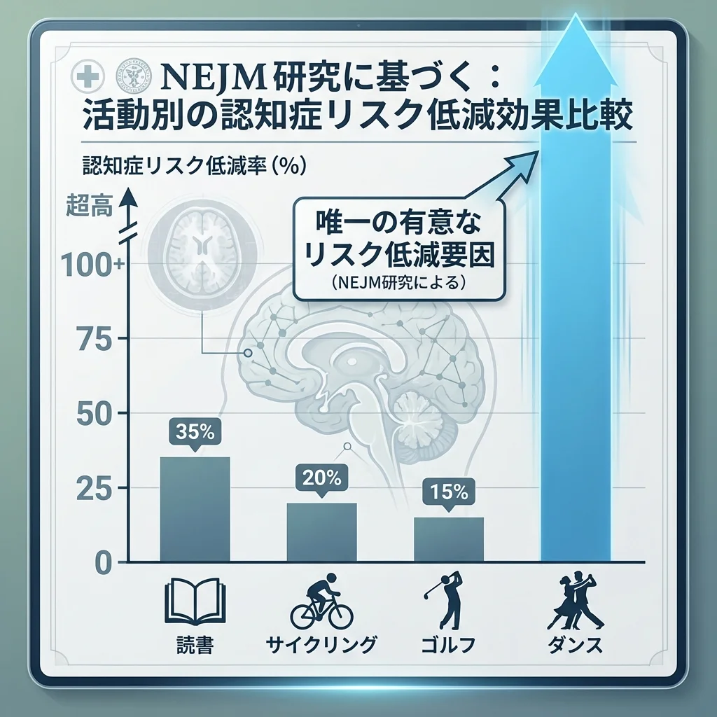 NEJM研究による活動別認知症リスク低減効果の比較グラフ