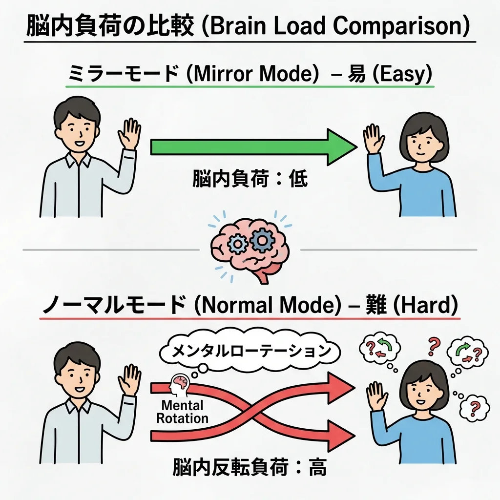 メンタルローテーションの負荷比較：ミラーモード（低負荷）と通常モード（高負荷）