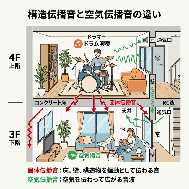 固体伝播音と空気伝播音の違いを示すマンション断面図