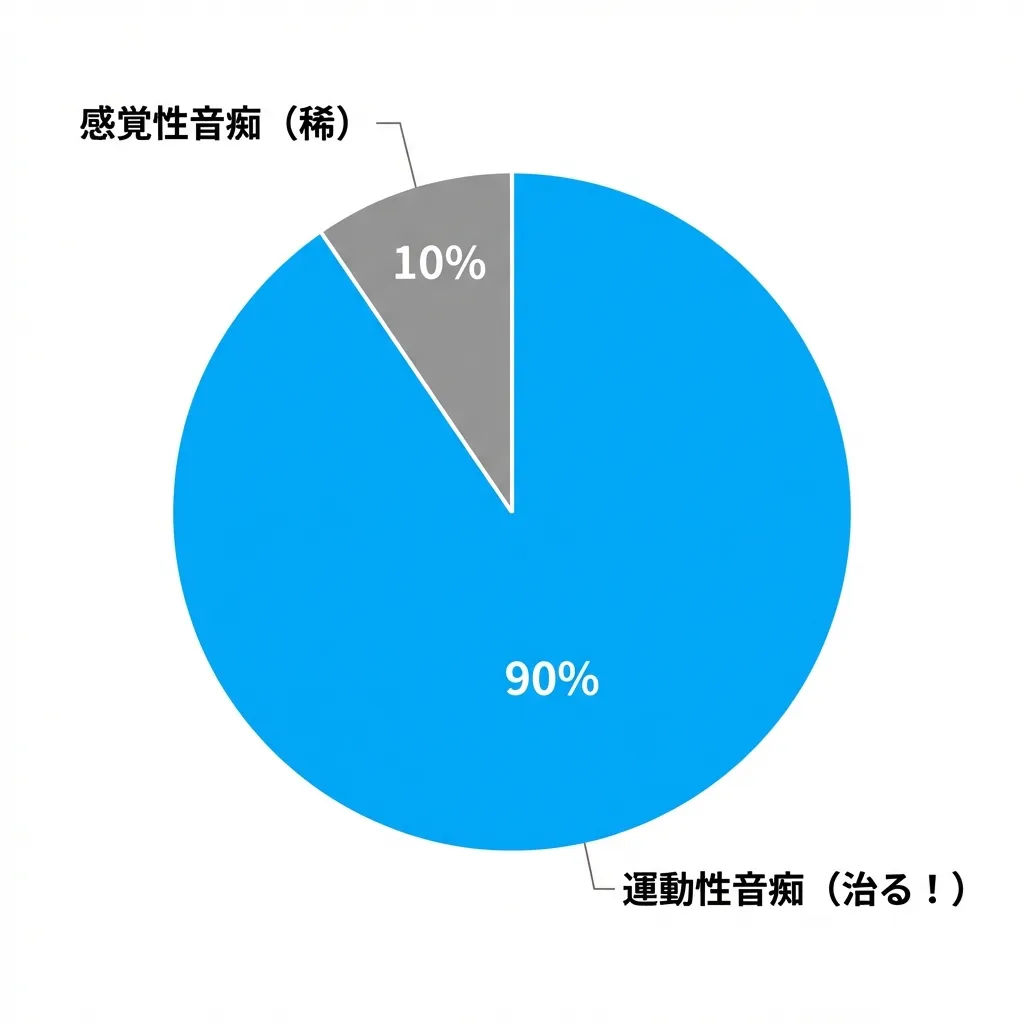 音痴の9割は治る：運動性音痴（青）が90%、感覚性音痴（灰）は10%