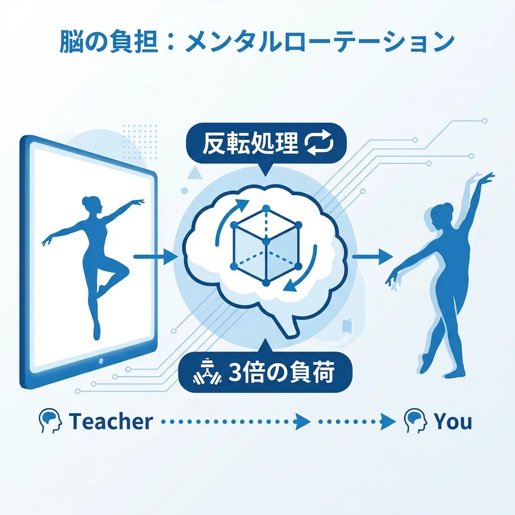 メンタルローテーションの脳内負荷と反転処理の仕組み図解