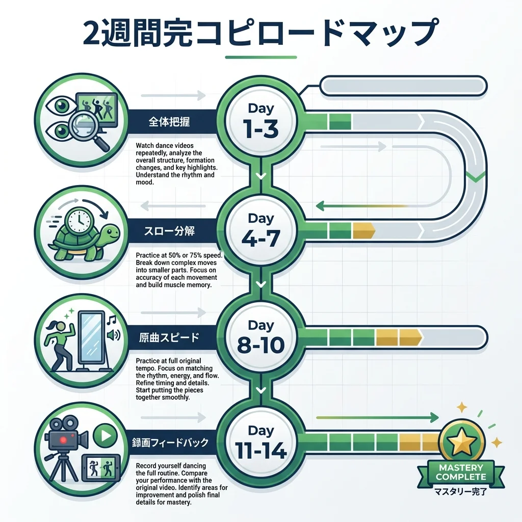 2週間で完コピするための学習ロードマップとスケジュール