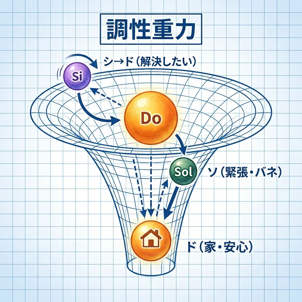 調性重力マップ：ド（中心）に向かってシやソが引き寄せられる引力の可視化