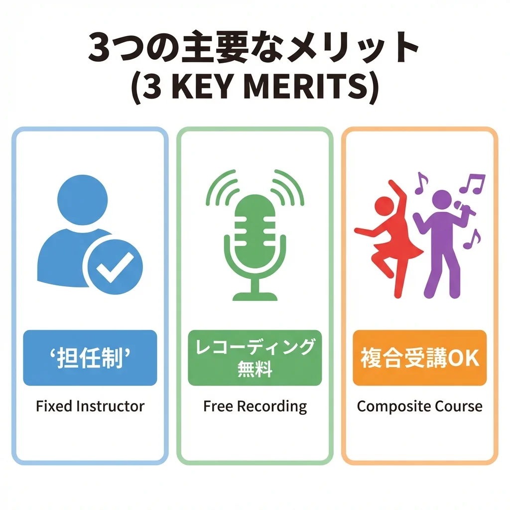 ナユタスの3つの主要なメリット：担任制、レコーディング無料、複合受講OK