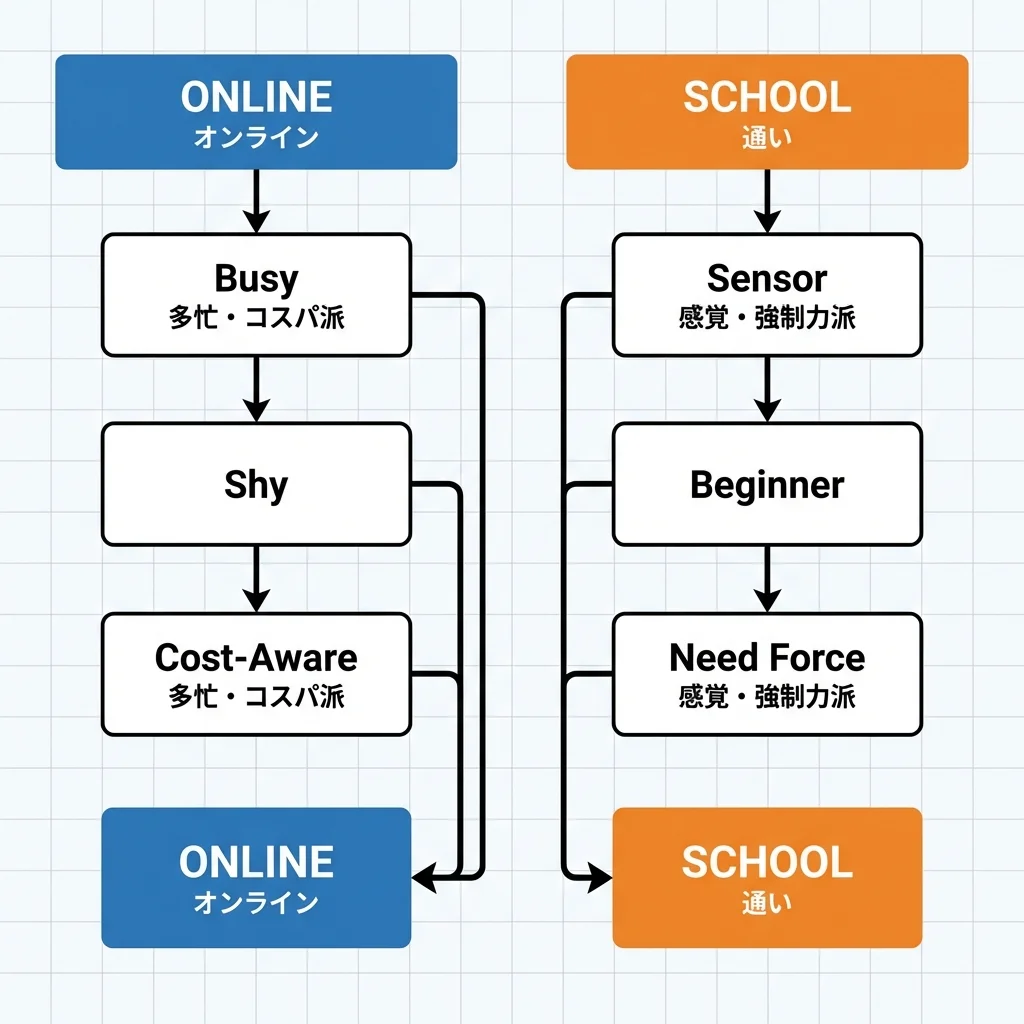 オンライン向き（多忙・コスパ派）か通い向き（感覚・強制力派）かの診断チャート