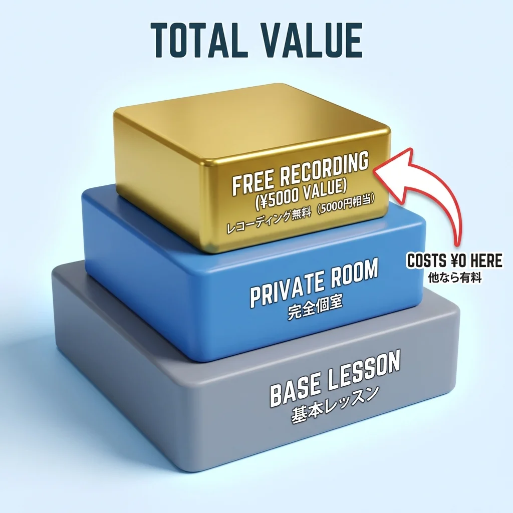 ナユタスの料金に含まれる価値の積み上げ図（レッスン＋個室＋無料レコーディング）