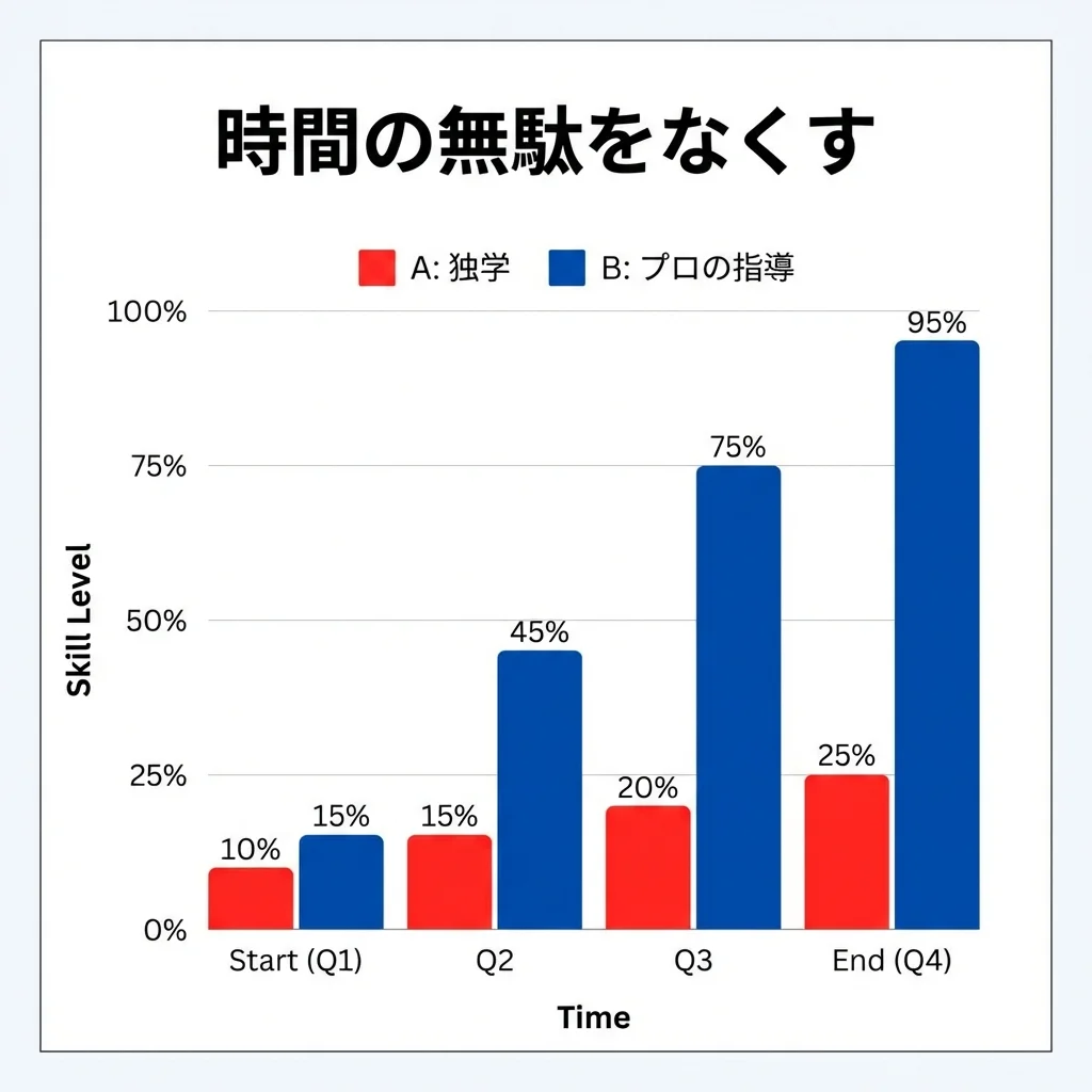 独学とプロ指導の上達スピード比較グラフ