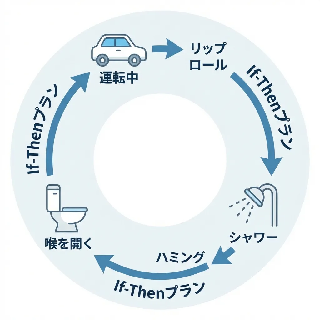 ボイトレ習慣化のIf-Thenサイクル：運転中、シャワー、トイレなどをトリガーにする